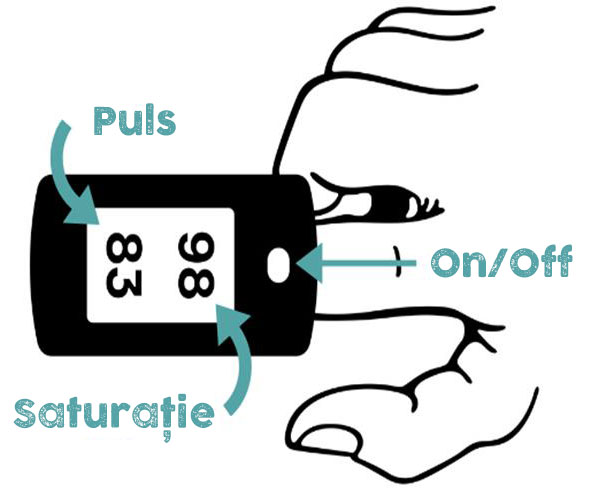 Valorile normale ale saturatiei de oxigen din sange – Cum se utilizeaza pulsoximetrul